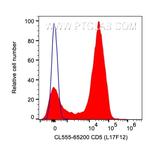 CD5 Antibody in Flow Cytometry (Flow)