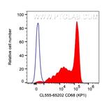 CD68 Antibody in Flow Cytometry (Flow)