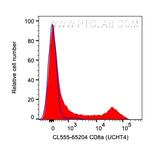 CD8 Antibody in Flow Cytometry (Flow)