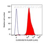 HLA-DR Antibody in Flow Cytometry (Flow)