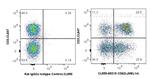 CD62L Antibody in Flow Cytometry (Flow)