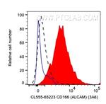 ALCAM Antibody in Flow Cytometry (Flow)