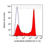 CD45RA Antibody in Flow Cytometry (Flow)