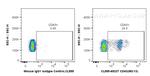 CD43 Antibody in Flow Cytometry (Flow)