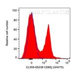 CD85j/LILRB1 Antibody in Flow Cytometry (Flow)