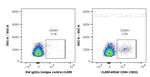 CD94 Antibody in Flow Cytometry (Flow)