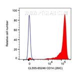 CD14 Antibody in Flow Cytometry (Flow)