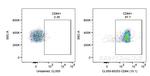 CD64 Antibody in Flow Cytometry (Flow)