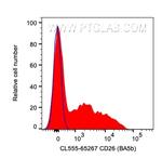 CD26 Antibody in Flow Cytometry (Flow)