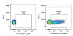 CD26 Antibody in Flow Cytometry (Flow)
