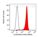 CD33 Antibody in Flow Cytometry (Flow)