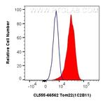 Tom22 Antibody in Flow Cytometry (Flow)
