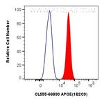 APOE Antibody in Flow Cytometry (Flow)