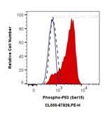 Phospho-P53 (Ser15) Antibody in Flow Cytometry (Flow)