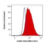 Hemoglobin Epsilon Antibody in Flow Cytometry (Flow)