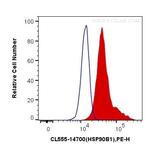 GRP94 Antibody in Flow Cytometry (Flow)