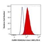 HLA class I ABC Antibody in Flow Cytometry (Flow)