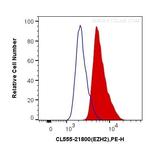EZH2 Antibody in Flow Cytometry (Flow)