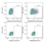 TNF Alpha Antibody in Flow Cytometry (Flow)