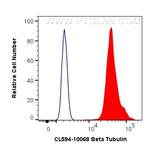 Beta Tubulin Antibody in Flow Cytometry (Flow)