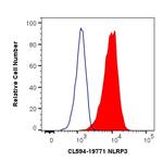 NLRP3 Antibody in Flow Cytometry (Flow)