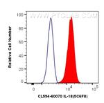 IL-18 Antibody in Flow Cytometry (Flow)
