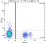 CD117/c-Kit Antibody in Flow Cytometry (Flow)