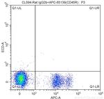CD117 Antibody in Flow Cytometry (Flow)