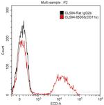 CD11b Antibody in Flow Cytometry (Flow)