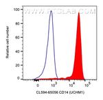 CD14 Antibody in Flow Cytometry (Flow)