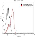 CD31 Antibody in Flow Cytometry (Flow)