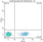 CD38 Antibody in Flow Cytometry (Flow)