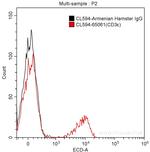 CD3 Epsilon Antibody in Flow Cytometry (Flow)