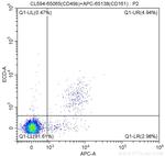 CD49b Antibody in Flow Cytometry (Flow)