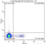 CD49b Antibody in Flow Cytometry (Flow)