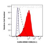 CD86 Antibody in Flow Cytometry (Flow)