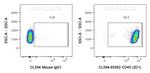 CD45 Antibody in Flow Cytometry (Flow)