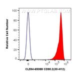 CD90.2 Antibody in Flow Cytometry (Flow)
