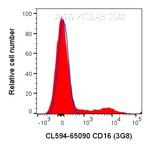 CD16 Antibody in Flow Cytometry (Flow)
