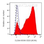CD25 Antibody in Flow Cytometry (Flow)