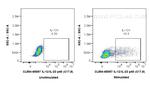 IL-12/IL-23 p40 Antibody in Flow Cytometry (Flow)