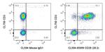 CD28 Antibody in Flow Cytometry (Flow)