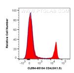 CD4 Antibody in Flow Cytometry (Flow)