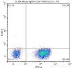 CD19 Antibody in Flow Cytometry (Flow)