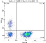 CD19 Antibody in Flow Cytometry (Flow)