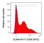 CD38 Antibody in Flow Cytometry (Flow)