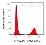 CD3 Antibody in Flow Cytometry (Flow)