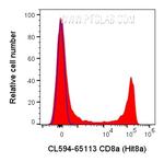 CD8a Antibody in Flow Cytometry (Flow)