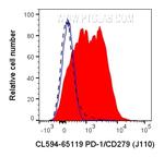 PD-1/CD279 Antibody in Flow Cytometry (Flow)