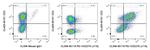 PD-1/CD279 Antibody in Flow Cytometry (Flow)